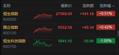 收评：港股恒指涨0.51% 科指跌1% 科网股、芯片股走弱 内房股强势 酒精饮料板块午后拉升