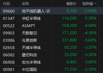 收评：港股恒指涨0.51% 科指跌1% 科网股、芯片股走弱 内房股强势 酒精饮料板块午后拉升