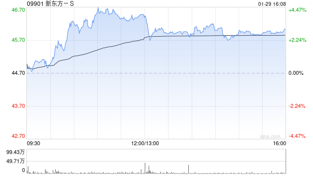 小摩：上调新东方-S目标价至55港元 重回增长轨道建议增持