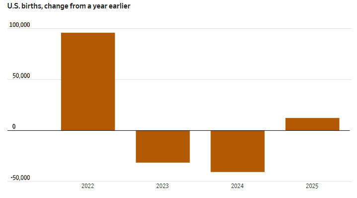 美国移民净增数量骤减，特朗普政府“抢功”：驱逐了300万
