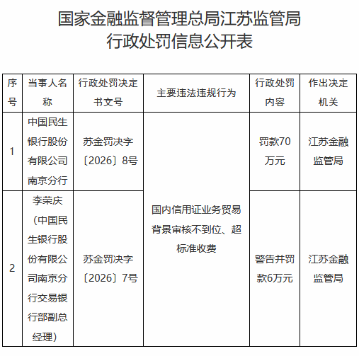 民生银行南京分行被罚70万元：国内信用证业务贸易背景审核不到位、超标准收费