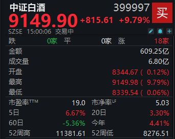 罕见！19只白酒股涨停，板块“小阳春”行情要来了？