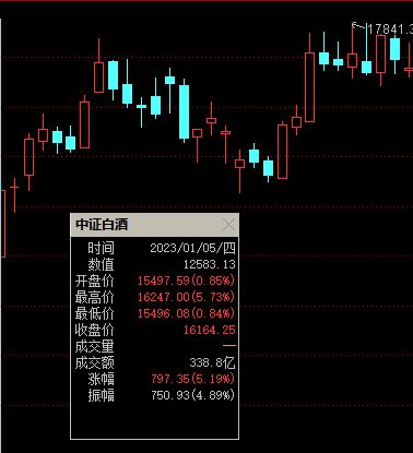罕见！19只白酒股涨停，板块“小阳春”行情要来了？