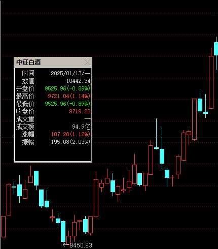 罕见！19只白酒股涨停，板块“小阳春”行情要来了？