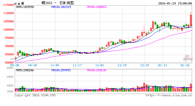 光大期货0129热点追踪：铜价新高真相：矿真的不够用了？