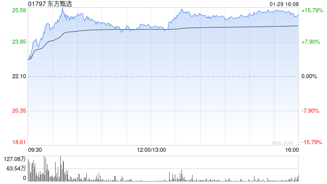 花旗：东方甄选上半财年转亏为盈 目标价33港元吁“买入”