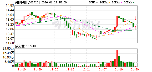润都股份预计2025年亏损6000万元至7800万元
