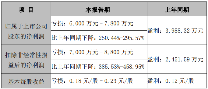 润都股份预计2025年亏损6000万元至7800万元
