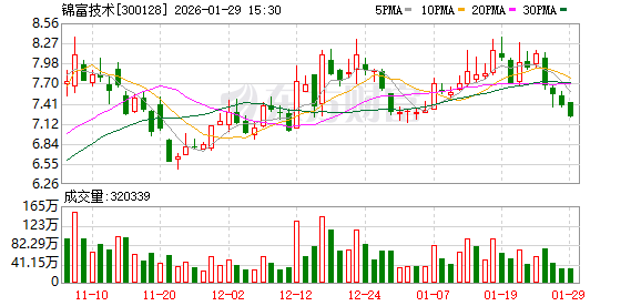 锦富技术预计2025年亏损2.8亿元至3.6亿元