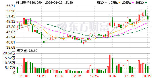 雅创电子：截至1月20日股东户数超2.1万户