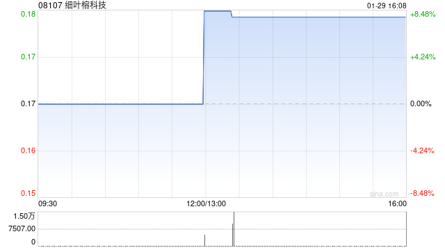 细叶榕科技遭Beaming Elite Holdings Limited减持254.5万股 每股作价0.1776港元