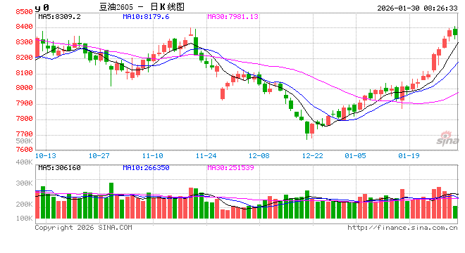 涨了逾一个月，豆油行情未完待续？