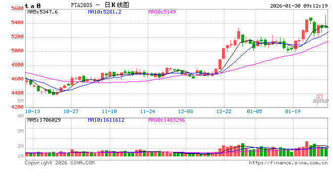 中信建投期货：1月30日能化早报