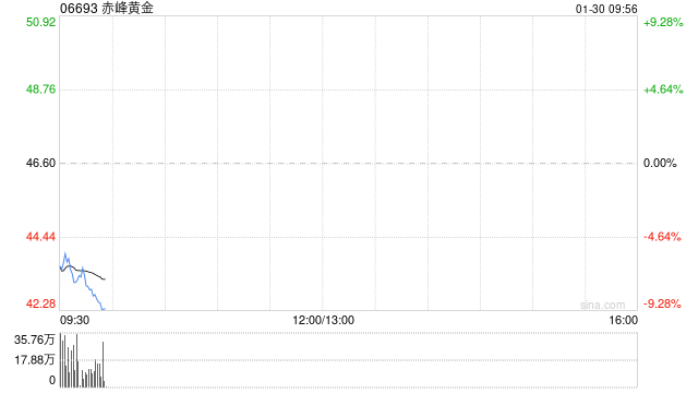 港股黄金股集体低开，赤峰黄金跌超8%，黄金单日狂震500美元