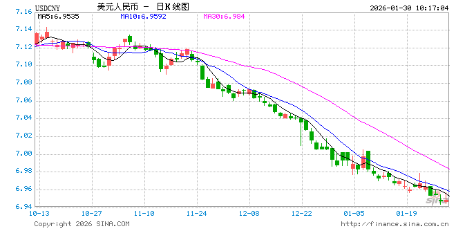 人民币兑美元中间价报6.9678，上调93点 升值至2023年5月16日以来最高！