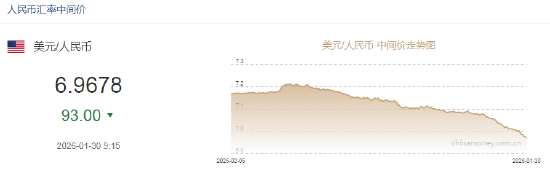 人民币兑美元中间价报6.9678，上调93点 升值至2023年5月16日以来最高！
