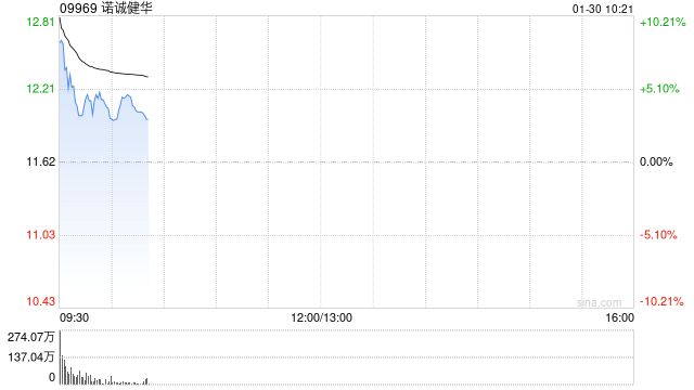 诺诚健华高开逾13% 预计2025年归母净利润约6.33亿元首次实现扭亏为盈
