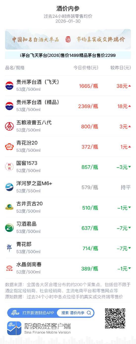 酒价内参1月30日价格发布 青花郎环比下跌7元/瓶