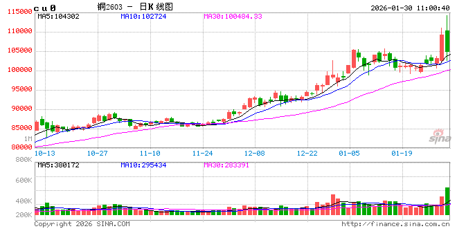 华泰期货：铜表现强势，后市怎么看？