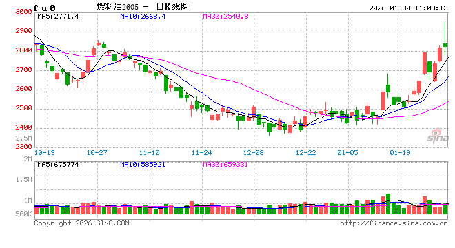 华泰期货：能源板块整体上涨，关注地缘消息面变化