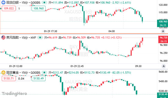 无处可藏！现货黄金日内重挫逾200美元，市场失去“压舱石”