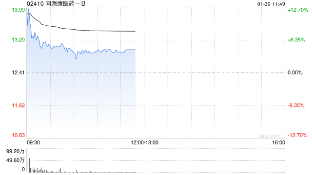 同源康医药-B盘初涨超13% 甲磺酸艾多替尼片获纳入优先审评品种名单