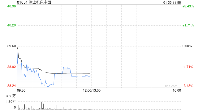 津上机床中国：日本津上中国分部前三季度溢利为225.34亿日圆 同比增加51.2%