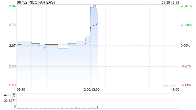 PICO FAR EAST发布年度业绩 股东应占溢利4.36亿港元同比增加21.9%