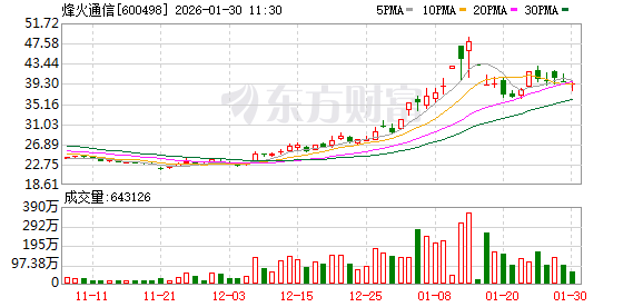 涨价潮来袭，光缆行业已是“一日一价”？烽火通信：属实