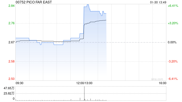 PICO FAR EAST将于5月26日派发末期股息每股0.09港元