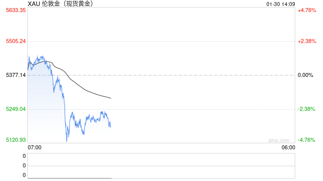 值得警惕的信号？亚洲黄金ETF资金流入创纪录