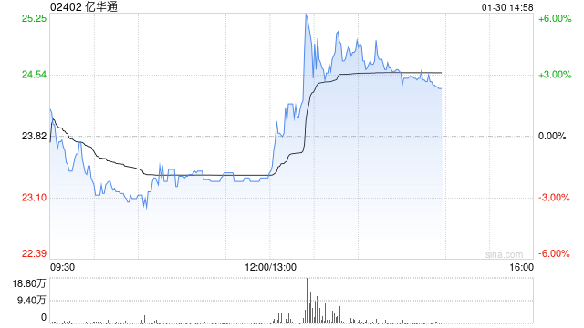 部分氢能概念股活跃 亿华通涨近4%京城机电涨近2%