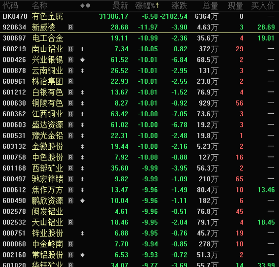 批量跌停，黄金板块大跌！政策利好，农业股爆发，这5股业绩向好（名单）