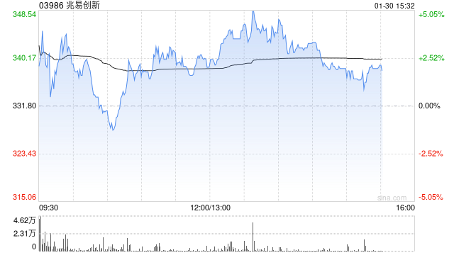 兆易创新午后涨近3% 存储巨头闪迪第二财季业绩超预期