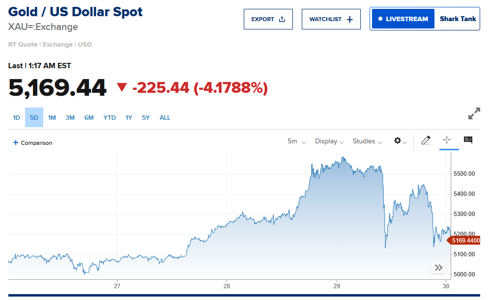 黄金跌破5170美元！亚洲贵金属ETF创纪录资金流入或成金价触顶信号