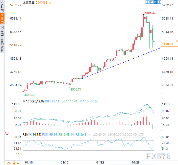 黄金上演“高台跳水”！暴涨25%后连续两日暴跌近9%，见顶信号来了？