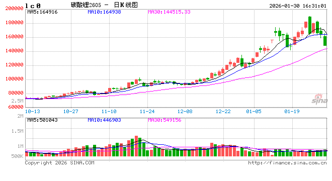收评|碳酸锂主力合约跌停