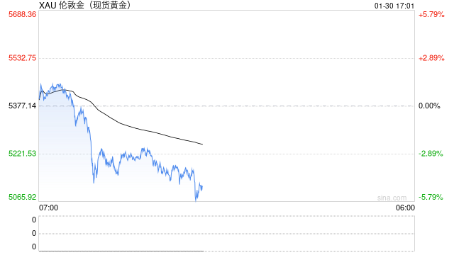 国泰君安期货：黄金暴涨8%后一夜变天！美联储“换帅”黑马逆转，警惕二次下挫