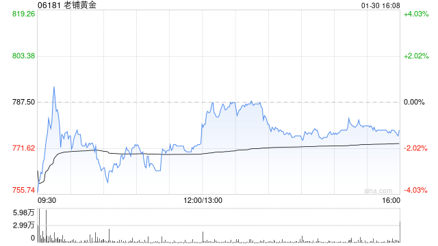 招商证券国际：首予老铺黄金“减持”评级 料收入大幅放缓盈利质量恶化