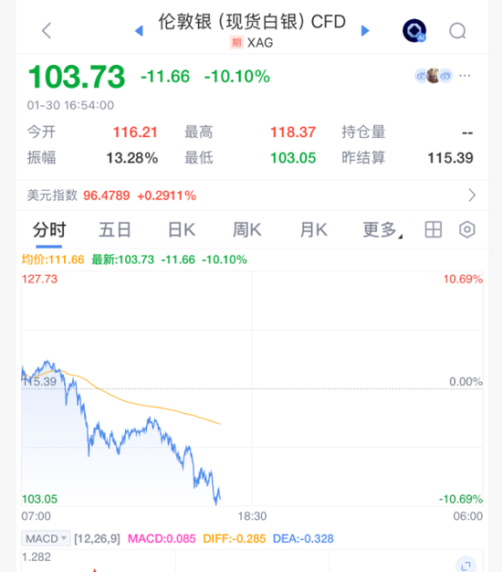 史诗级暴跌，黄金白银还在崩