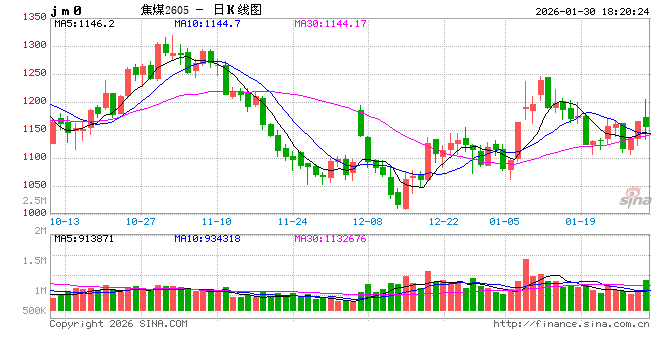 光大期货0130热点追踪：金属全线下跌，杀出的“黑马”竟是它...