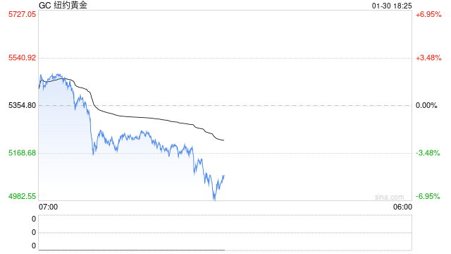 小摩：金价未来几年有望涨至8000美元至8500美元