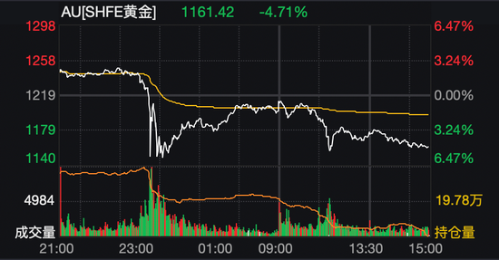 金银铂钯，集体重挫！贵金属高位大震荡