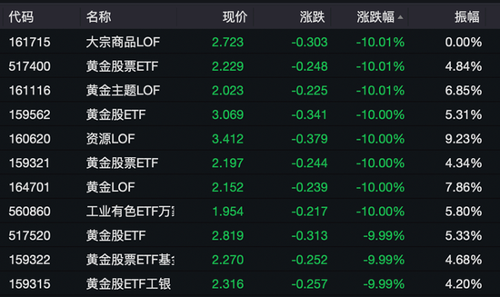黄金股，集体绿了