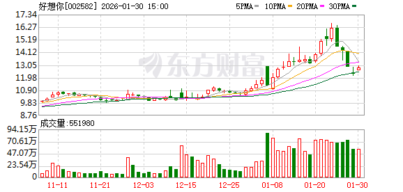 好想你：公司高度重视市值管理工作并已制定《2025年度估值提升计划》