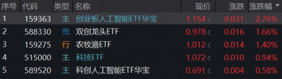 1月收官！有色史诗级巨震，机会还是风险？光模块大秀肌肉，159363逆市新高！农牧渔接棒“涨价链”