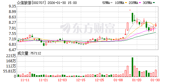 众信旅游预计2025年净利润500万元
