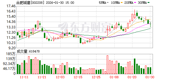 合肥城建预计2025年度净亏损4.3亿—5.5亿元