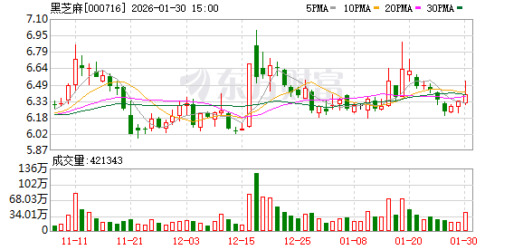 黑芝麻：预计2025年归母净利润为-5200万元至-3500万元