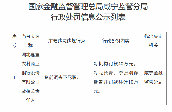 湖北嘉鱼农村商业银行被罚40万元：贷前调查不尽职